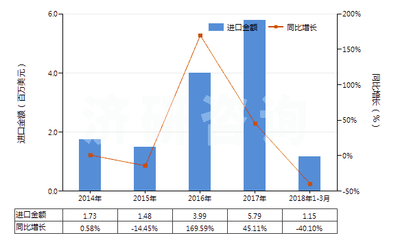 2014-2018年3月中國硅灰石(HS25309091)進(jìn)口總額及增速統(tǒng)計